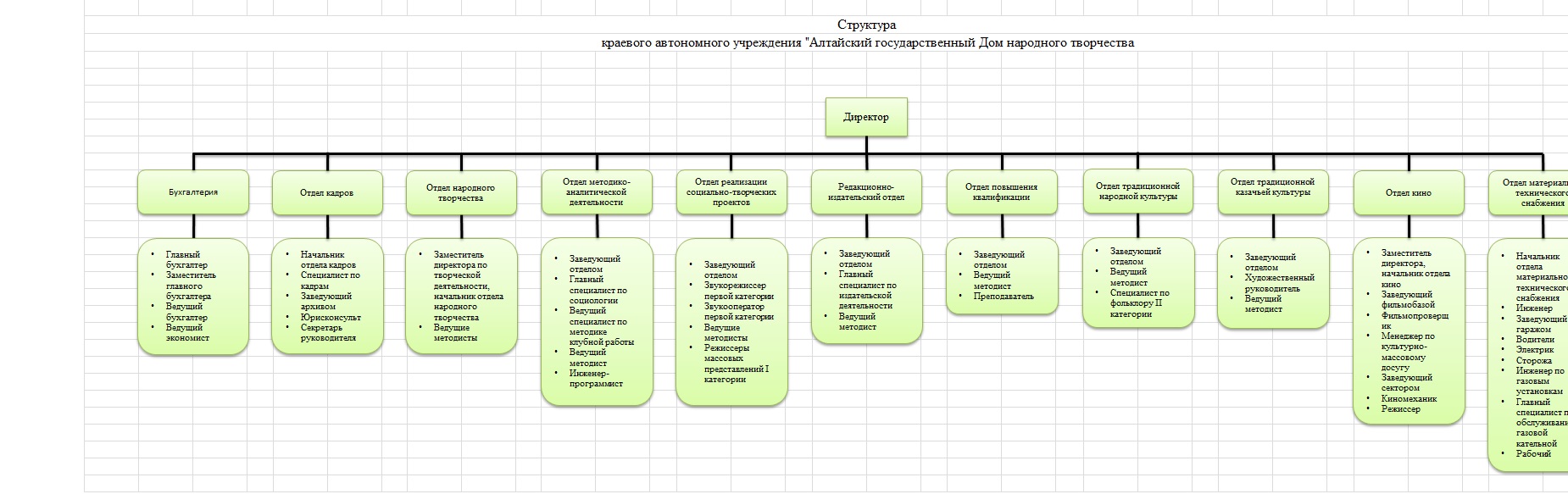 Структура народной культуры. Организационная структура управления учреждением культуры. Структура учреждения дома народного творчества. Организационная структура автономного учреждения. Структура дворца культуры.