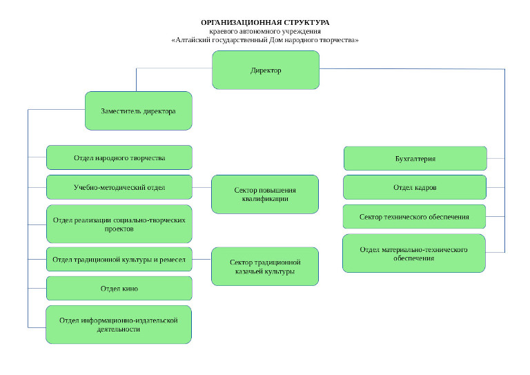 Организационная структура дома культуры.
