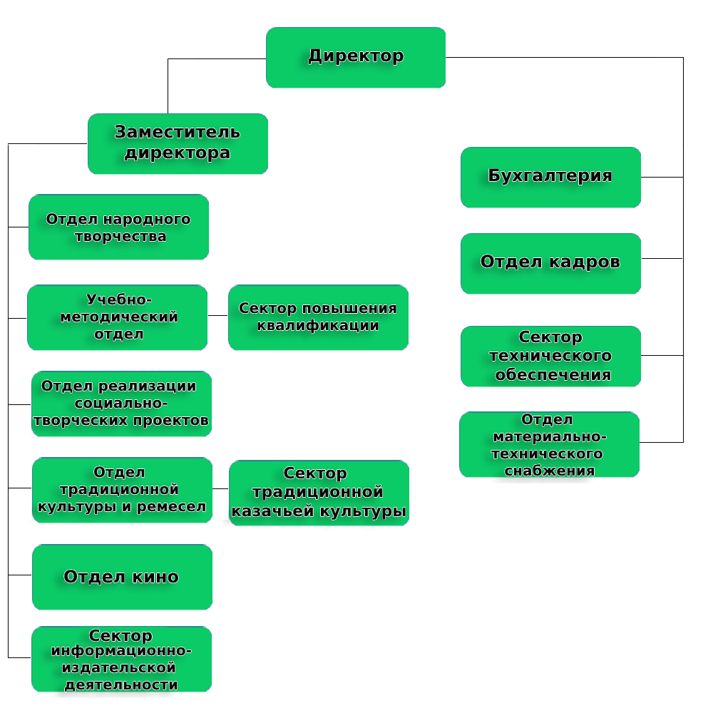 СТРУКТУРА — АЛТАЙСКИЙ ГОСУДАРСТВЕННЫЙ ДОМ НАРОДНОГО ТВОРЧЕСТВА